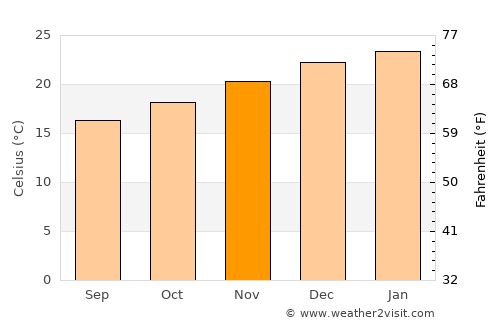 Sapiranga average temperature in November