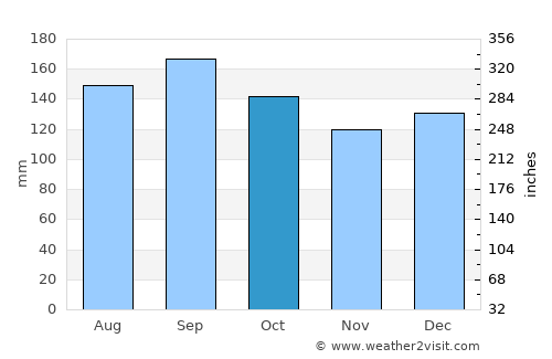 Sapiranga average rain in October