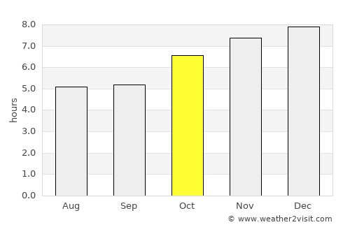 Sapiranga average rain in October