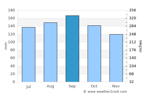 Sapiranga average rain in September
