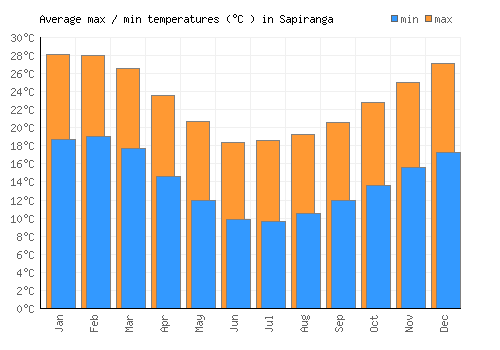 Sapiranga average minimum / maximum temperatures (Celsius)