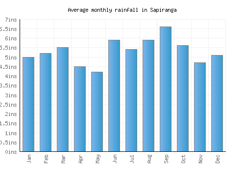 Sapiranga monthly rainfall chart (inches)