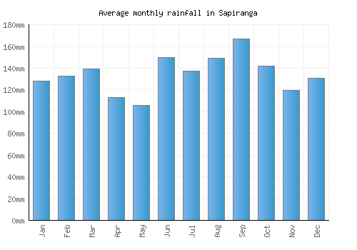 Sapiranga monthly rainfall chart (mm)