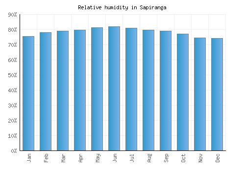 Sapiranga relative humidity averages