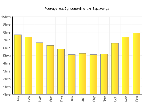 Sapiranga average daily sunshine chart