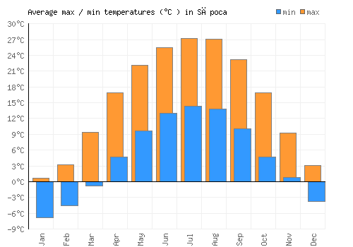 Săpoca average minimum / maximum temperatures (Celsius)