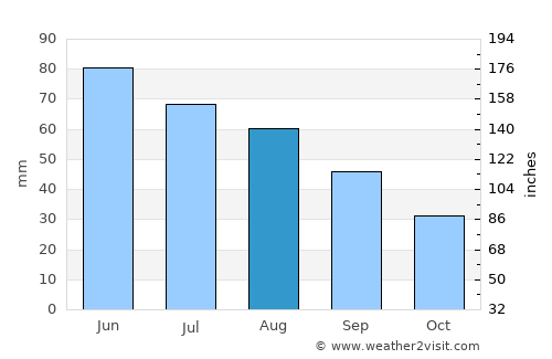 Săpoca average rain in August