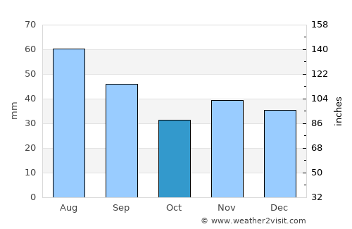 Săpoca average rain in October