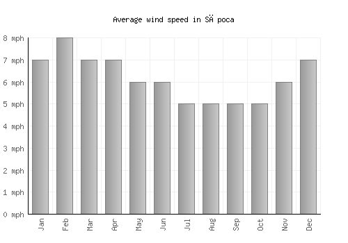 Săpoca average winspeed by month (mph)