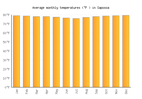 Saposoa average temperature chart (Fahrenheit)