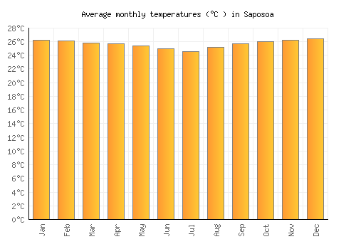 Saposoa average temperature chart (Celsius)