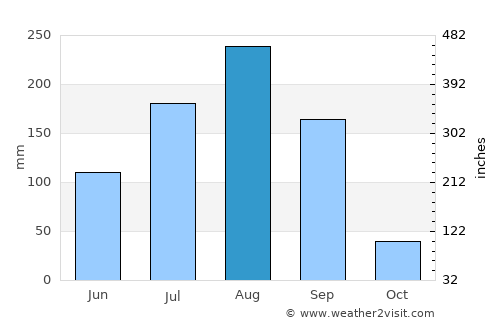 Sapouy average rain in August