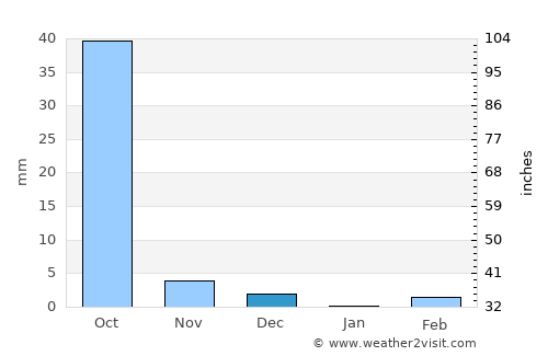 Sapouy average rain in December