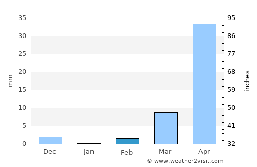 Sapouy average rain in February