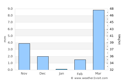 Sapouy average rain in January