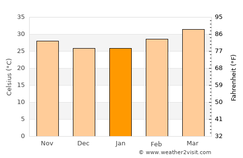 Sapouy average temperature in January