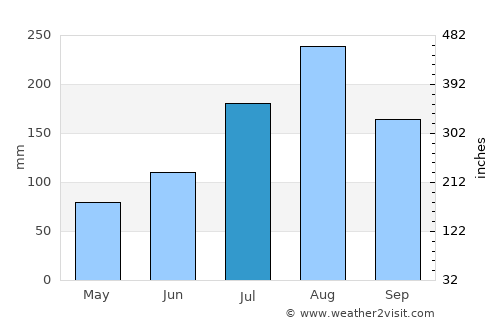 Sapouy average rain in July