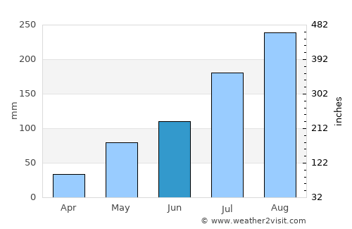 Sapouy average rain in June