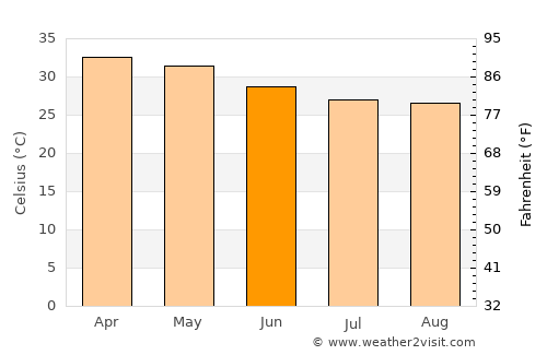 Sapouy average temperature in June
