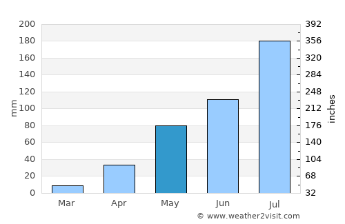 Sapouy average rain in May