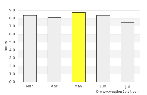 Sapouy average rain in May