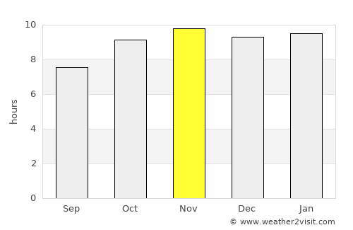 Sapouy average rain in November