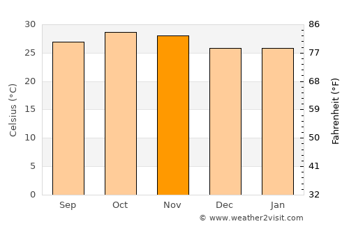 Sapouy average temperature in November