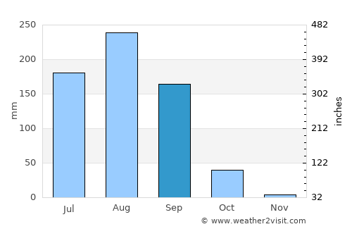 Sapouy average rain in September