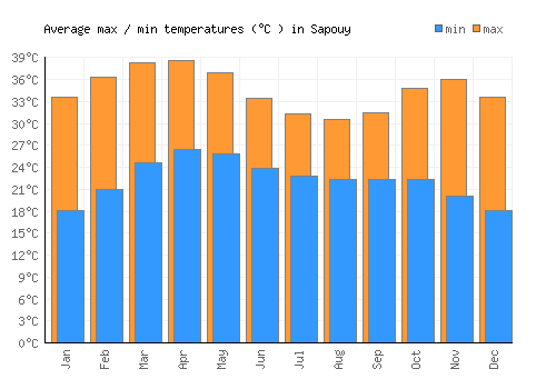 Sapouy average minimum / maximum temperatures (Celsius)