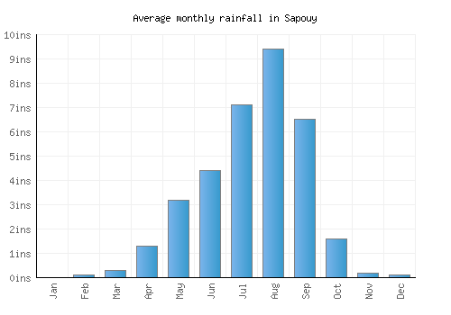 Sapouy monthly rainfall chart (inches)