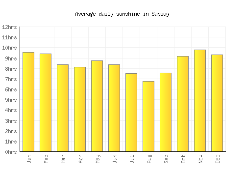 Sapouy average daily sunshine chart