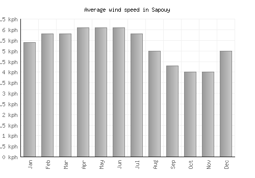 Sapouy average winspeed by month (km/h)
