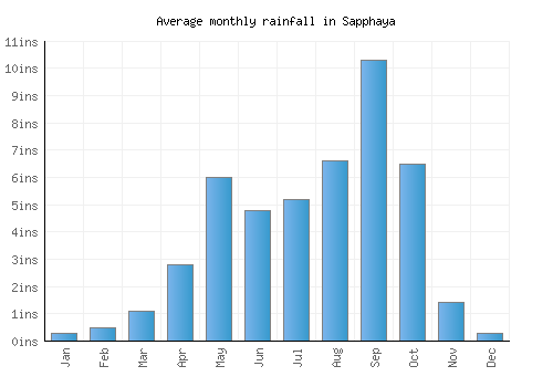 Sapphaya monthly rainfall chart (inches)