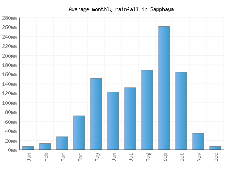 Sapphaya monthly rainfall chart (mm)