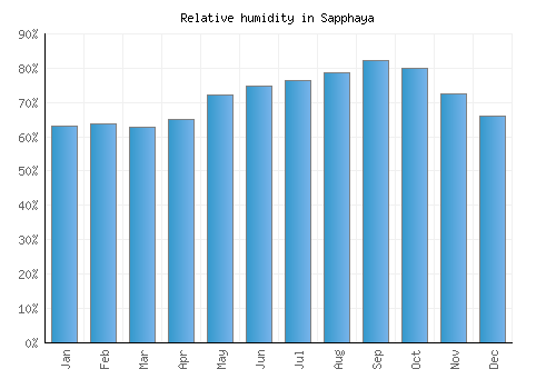 Sapphaya relative humidity averages