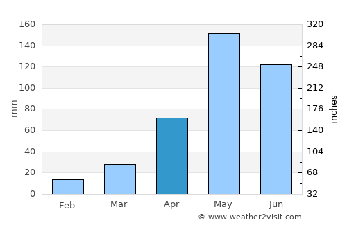 Sapphaya average rain in April