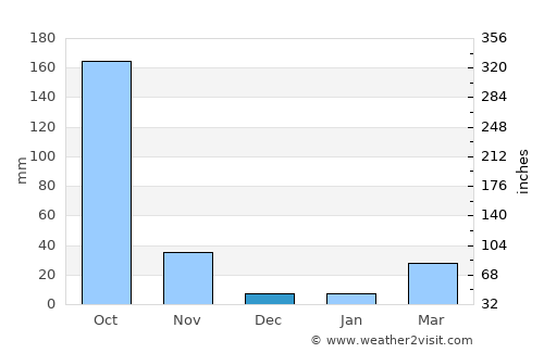 Sapphaya average rain in December