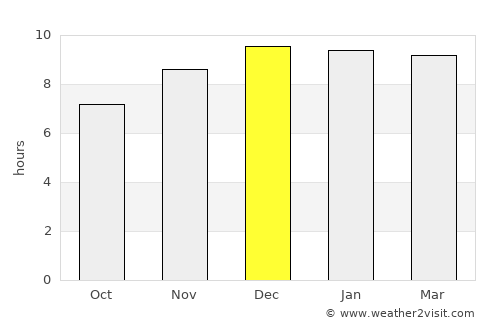 Sapphaya average rain in December