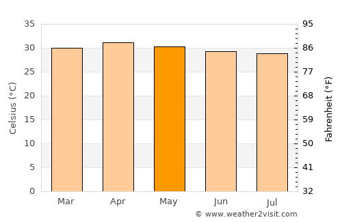 Sapphaya average temperature in May