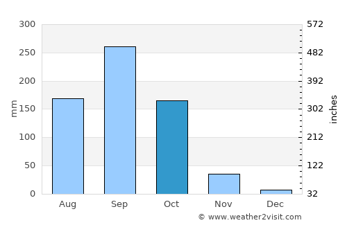 Sapphaya average rain in October