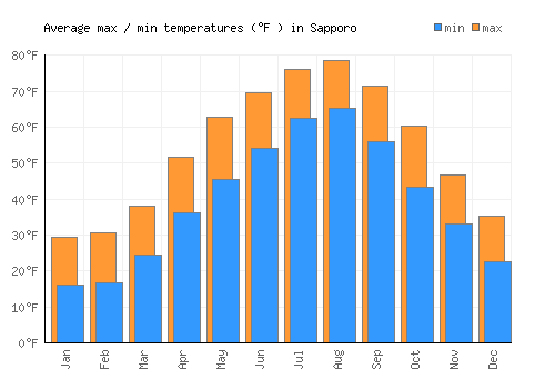 Sapporo average minimum / maximum temperatures (Fahrenheit)