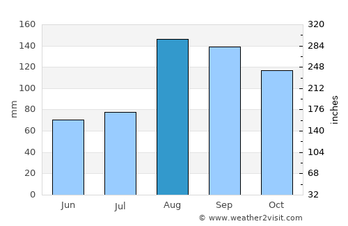 Sapporo average rain in August