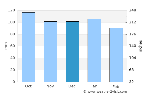 Sapporo average rain in December