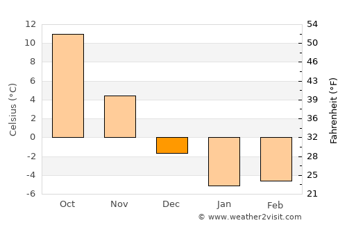 Sapporo average temperature in December