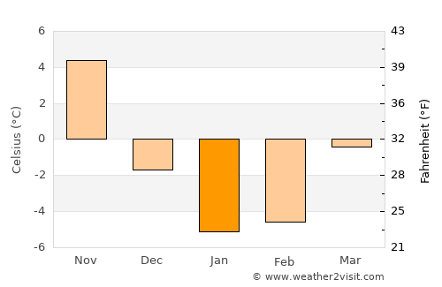 Sapporo average temperature in January