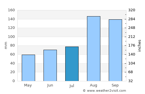 Sapporo average rain in July