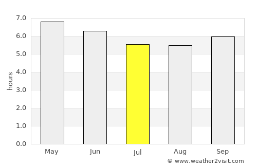 Sapporo average rain in July