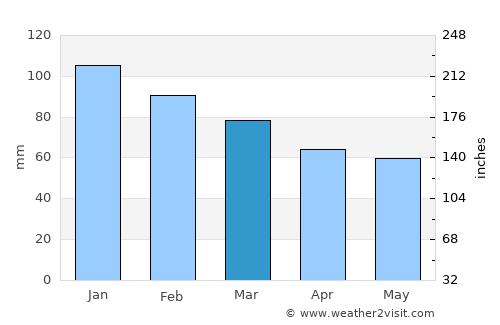 Sapporo average rain in March