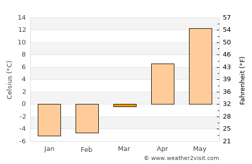 Sapporo average temperature in March