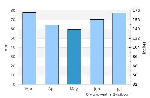 Sapporo average rain in May